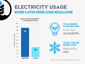 Sustainable Brewing: Pure Project's Electricity Usage Before & After Frigid.Cloud Installation